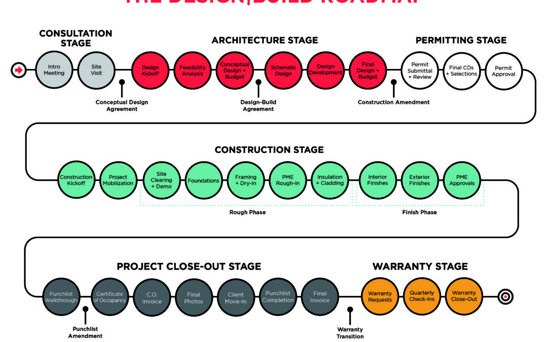 The Design|Build Roadmap