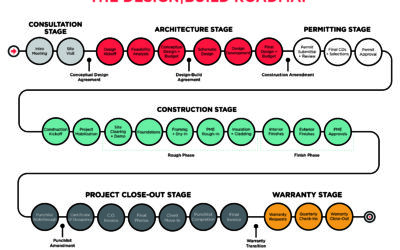 The Design|Build Roadmap