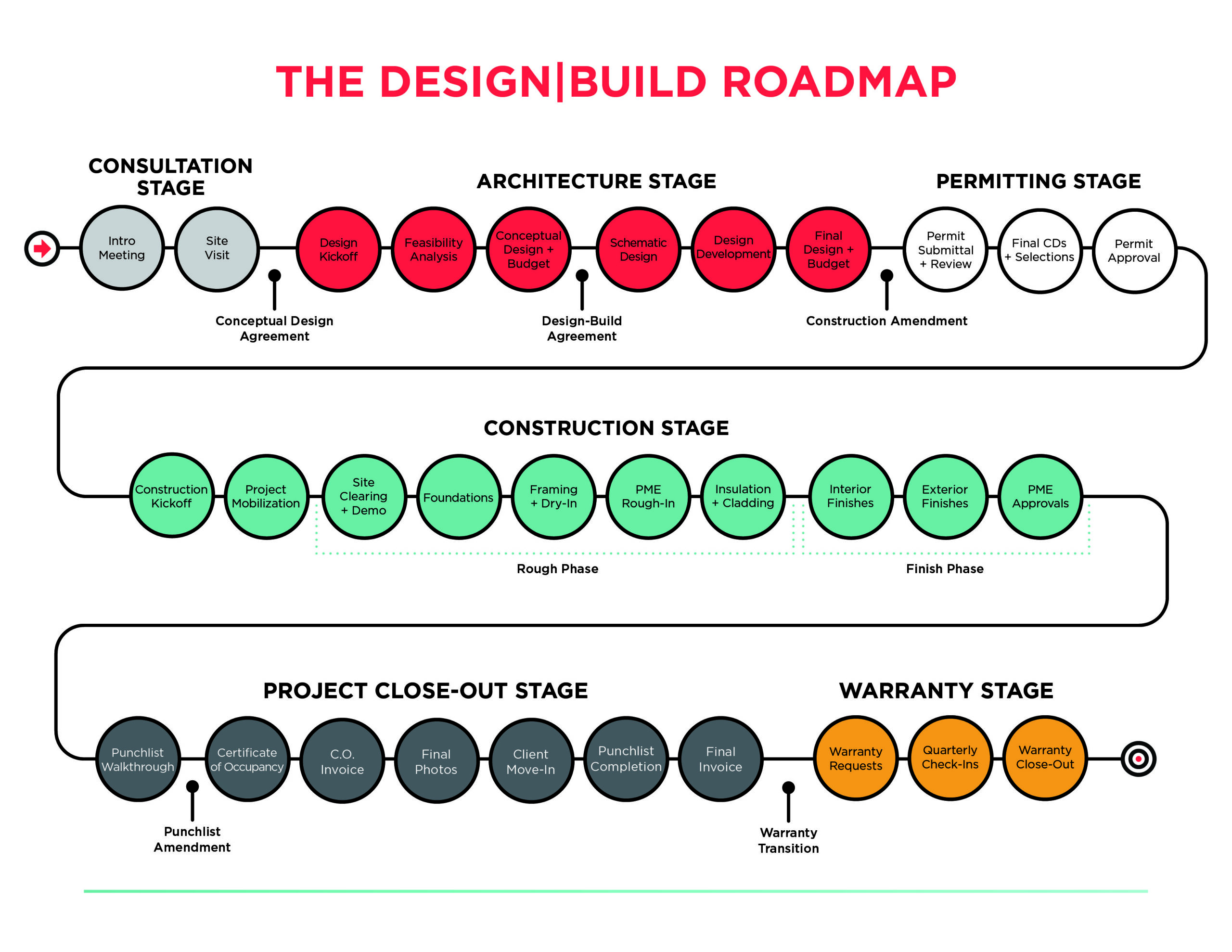 Haven Design|Build Roadmap
